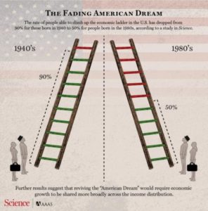 Is the American Dream still feasible?
