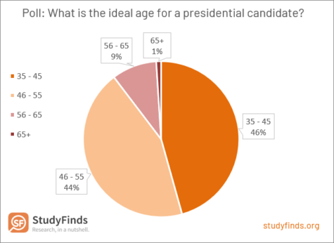 Ideal Age for a Presidential Candidate