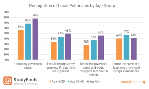 American Recognition of Local Politicians by Age Group