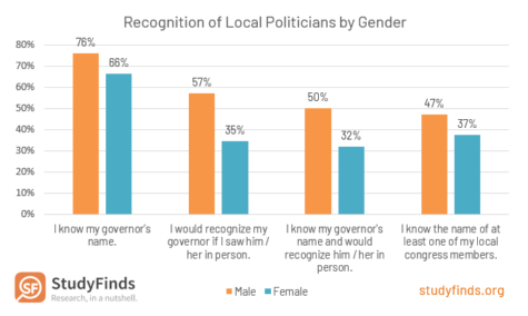 American Recognition of Local Politicians by Gender