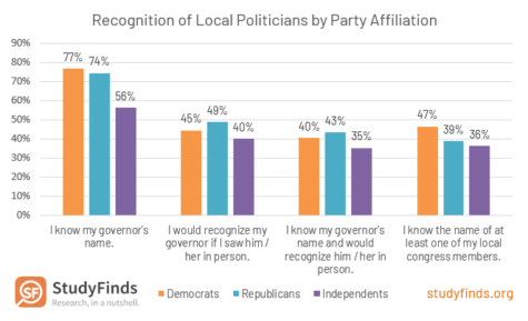 American Recognition of Local Politicians by Party Affiliation