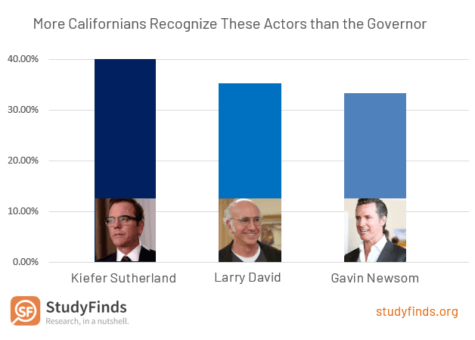 Californians Recognize Actors More Than Governor