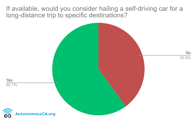 60 Percent Would Consider a Self Driving Car for Long Distances