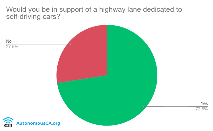 72 Percent Support Dedicated Lane for Self Driving Cars