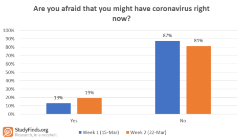 Fear of Coronavirus