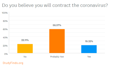 Do you think you will contract Coronavirus?