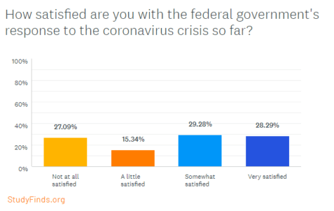How satisfied are you with the government's response to the coronavirus?