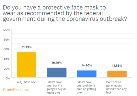 Coronavirus Survey: Face Mask