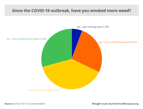 Marijuana consumptions during coronavirus pandemic
