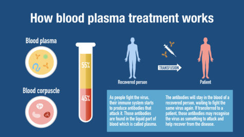 How blood plasma treatment for COVID-19 works