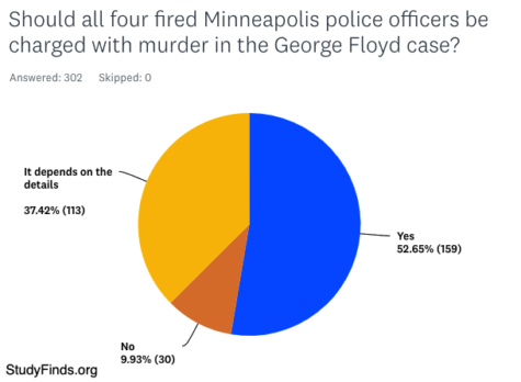 StudyFinds survey: Should all four Minneapolis police officers be charged with murder in George Floyd case?