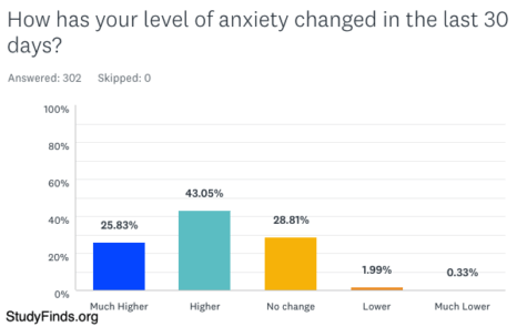 StudyFinds survey: How has your level of anxiety changed in the last 30 days?