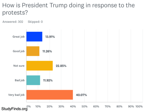 StudyFinds survey: How is President Trump doing in response to the protests?