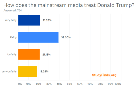 StudyFinds Poll: How does the mainstream media treat President Trump?