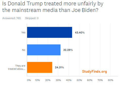 StudyFinds Poll: Is Donald Trump treated more unfairly by the mainstream media that Joe Biden?