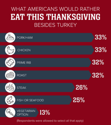 Thanksgiving dinner options
