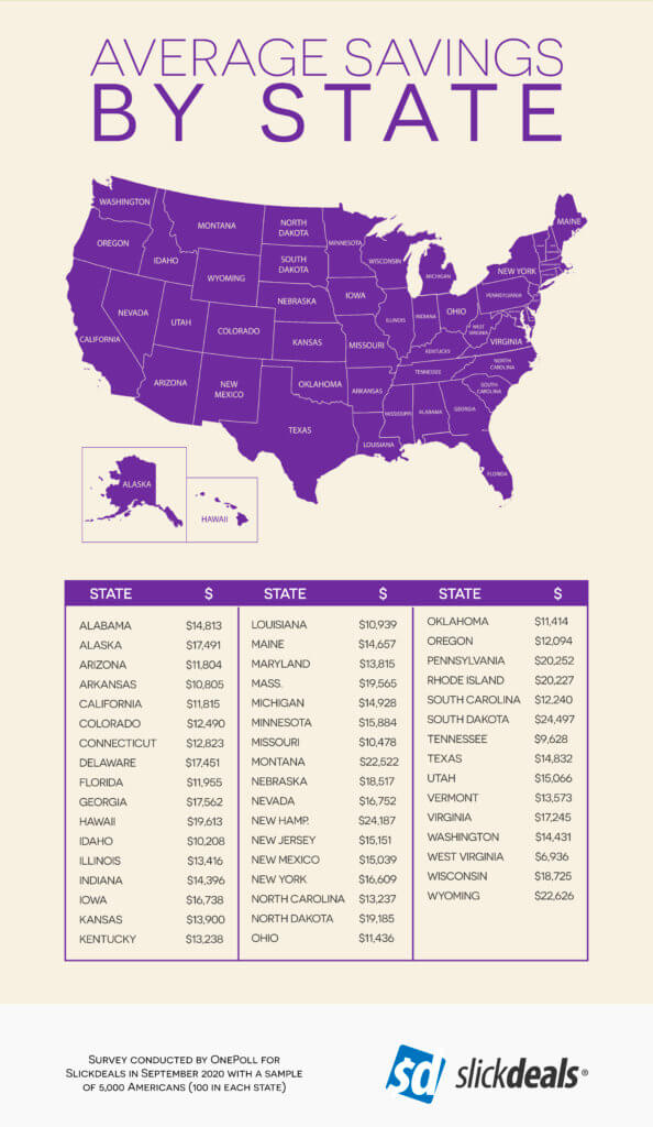 Savings by State