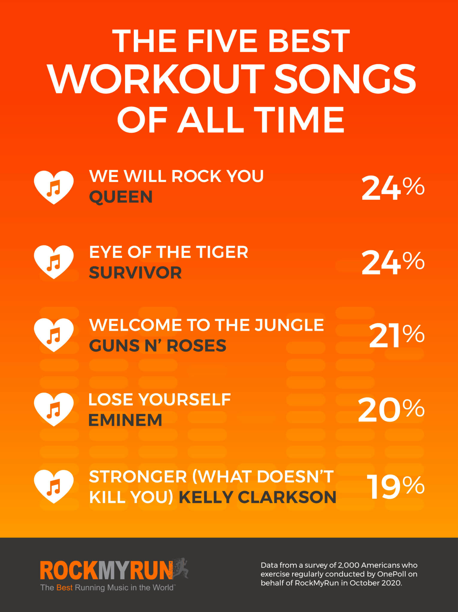 'We Will Rock You,' 'Eye Of The Tiger' top list of best workout songs