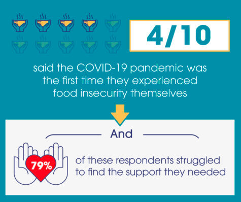COVID Food insecurity