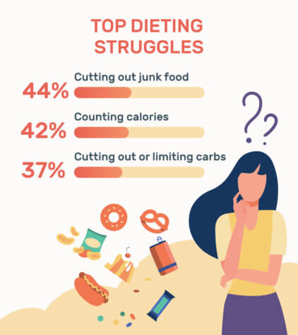 Americans dieting