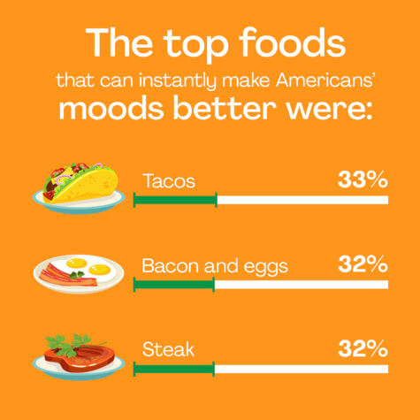 America's Food Moods