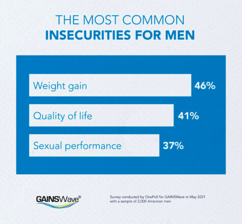 Male Insecurities