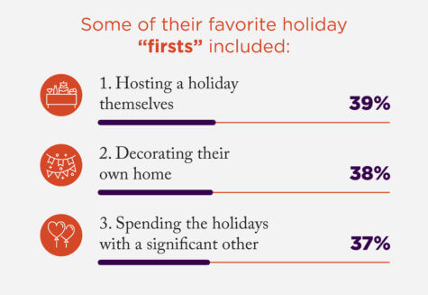 Holiday firsts