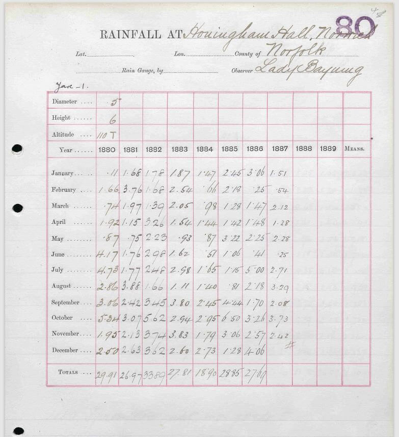 Victorian rainfall records