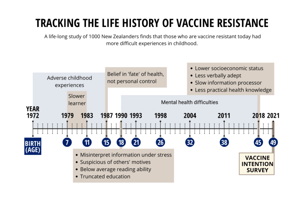 Life History of Vaccine Resistance