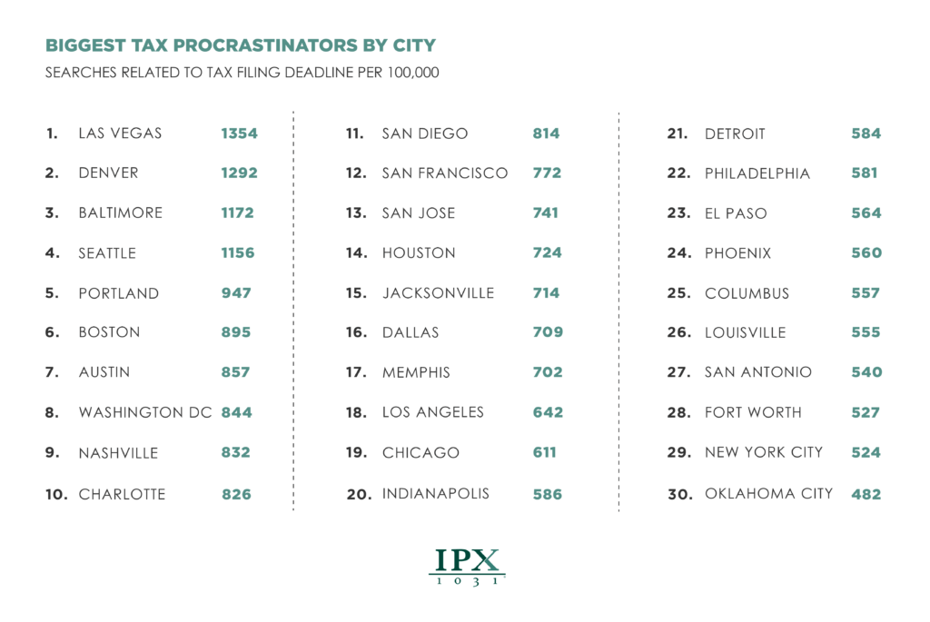 Tax-Procrastinators-2022-By-City