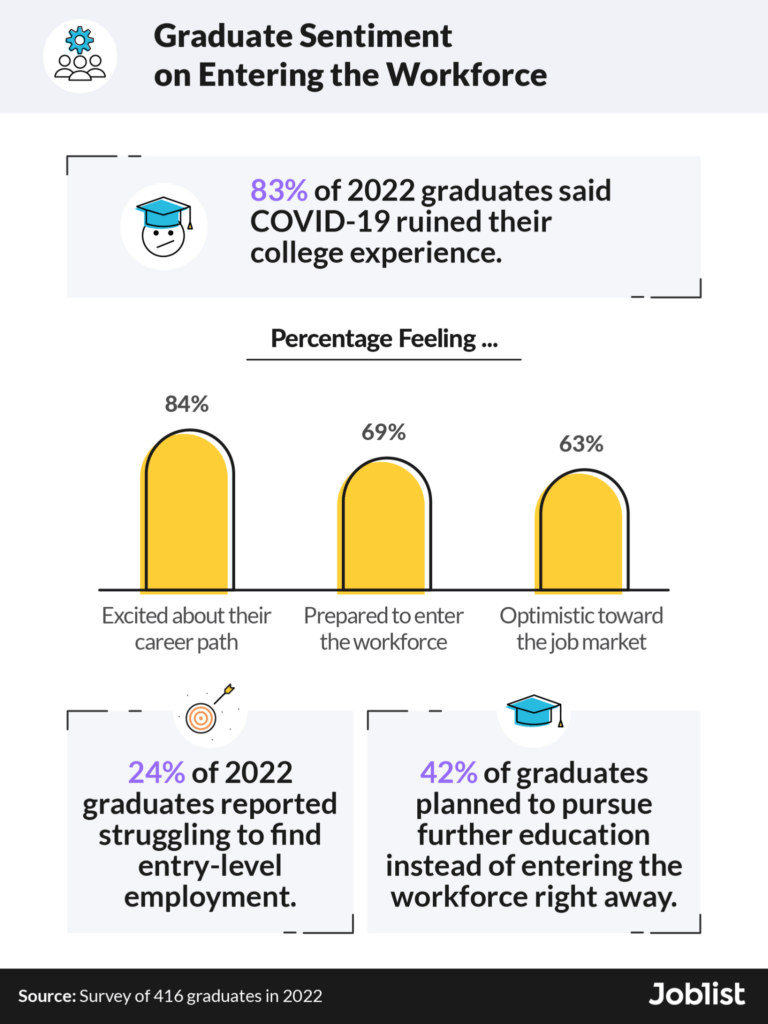 Cap and frown? 6 in 10 university grads modified their profession plans as a result of COVID