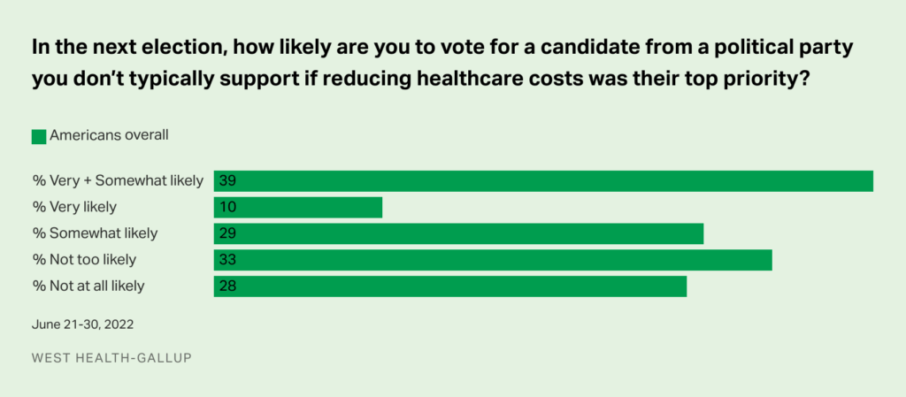 Gallup Healthcare poll