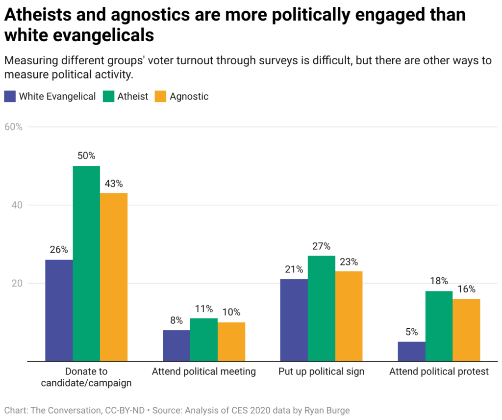 Atheists and agnostics are more politically engaged than white evangelicals