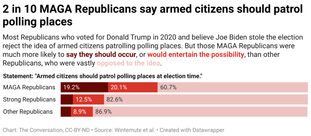 2 in 10 MAGA Republicans say armed citizens should patrol polling places