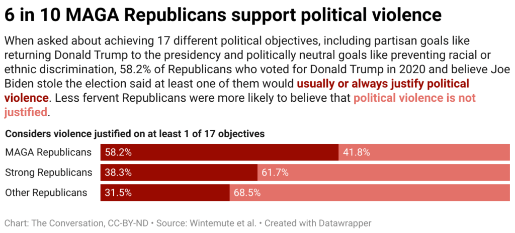 6 in 10 MAGA Republicans support political violence