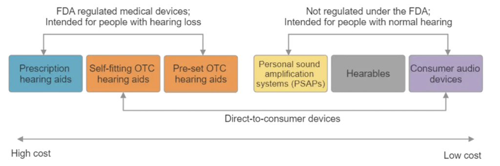 The cost of hearing devices varies dramatically, depending on their features and sophistication.