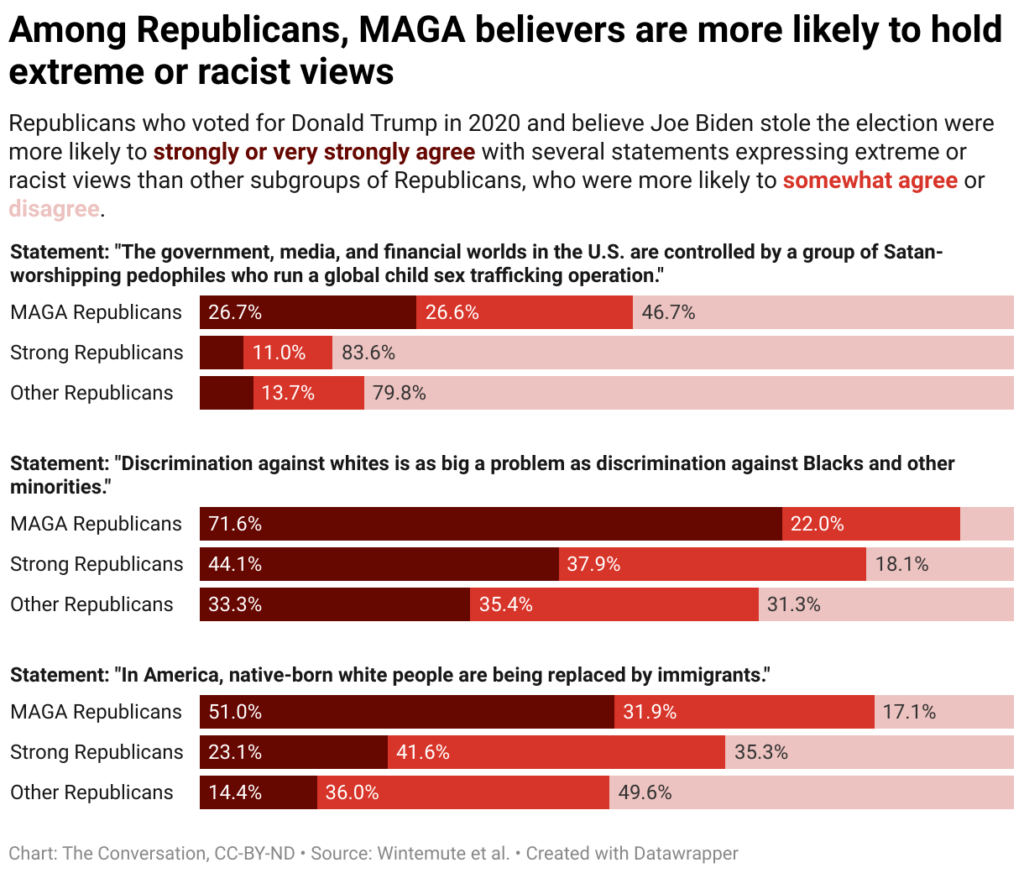 Among Republicans, MAGA believers more likely to anticipate political violence