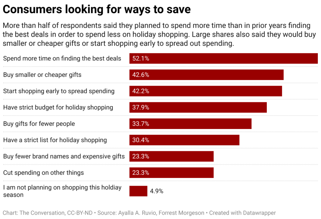 Consumers looking for ways to save