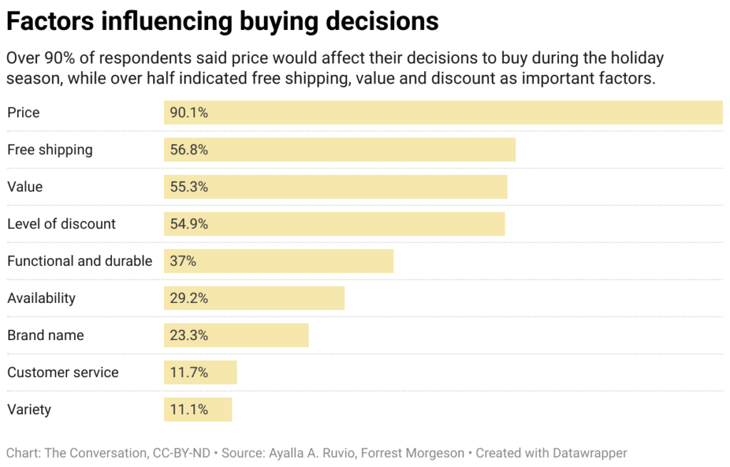 Factors influencing buying decisions