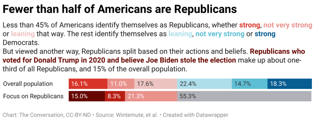 Fewer than half of Americans are Republicans