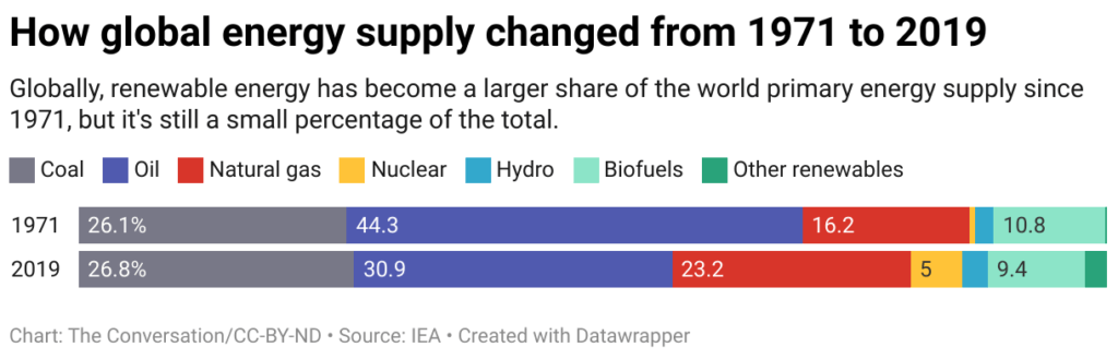 How global energy supply changed from 1971 to 2019