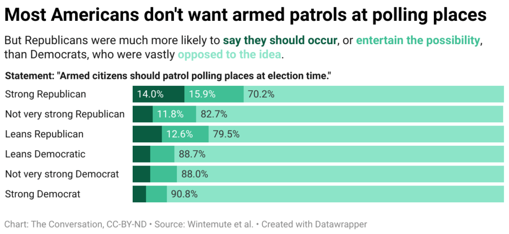 Most Americans don't want armed patrols at polling places