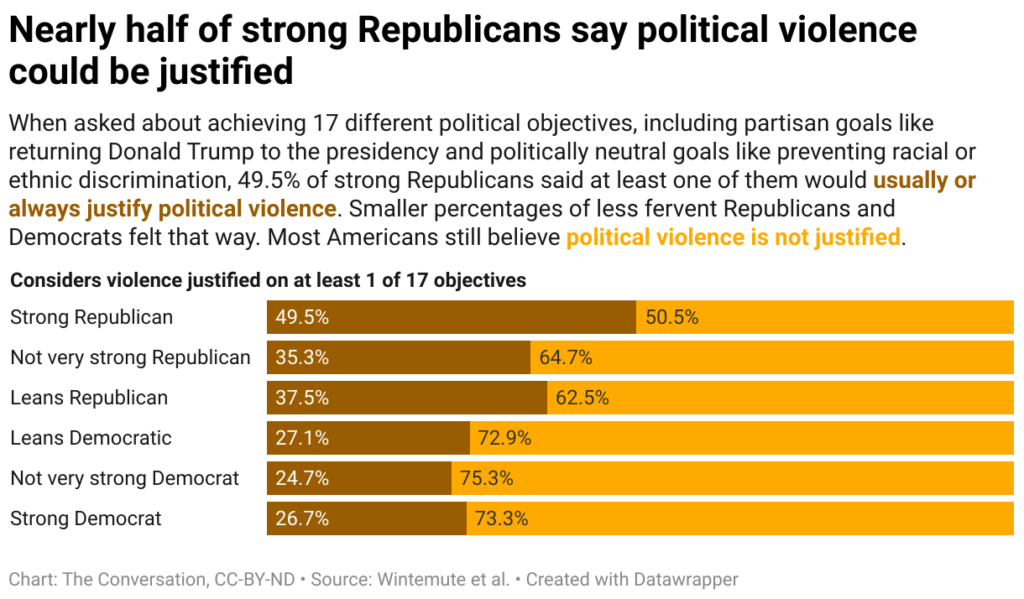 Nearly half of strong Republicans say political violence could be justified