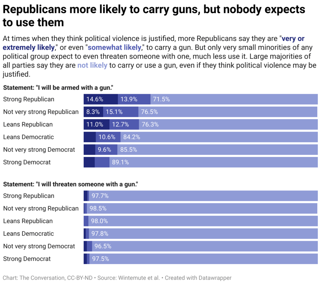 Republicans more likely to carry guns, but nobody expects to use them