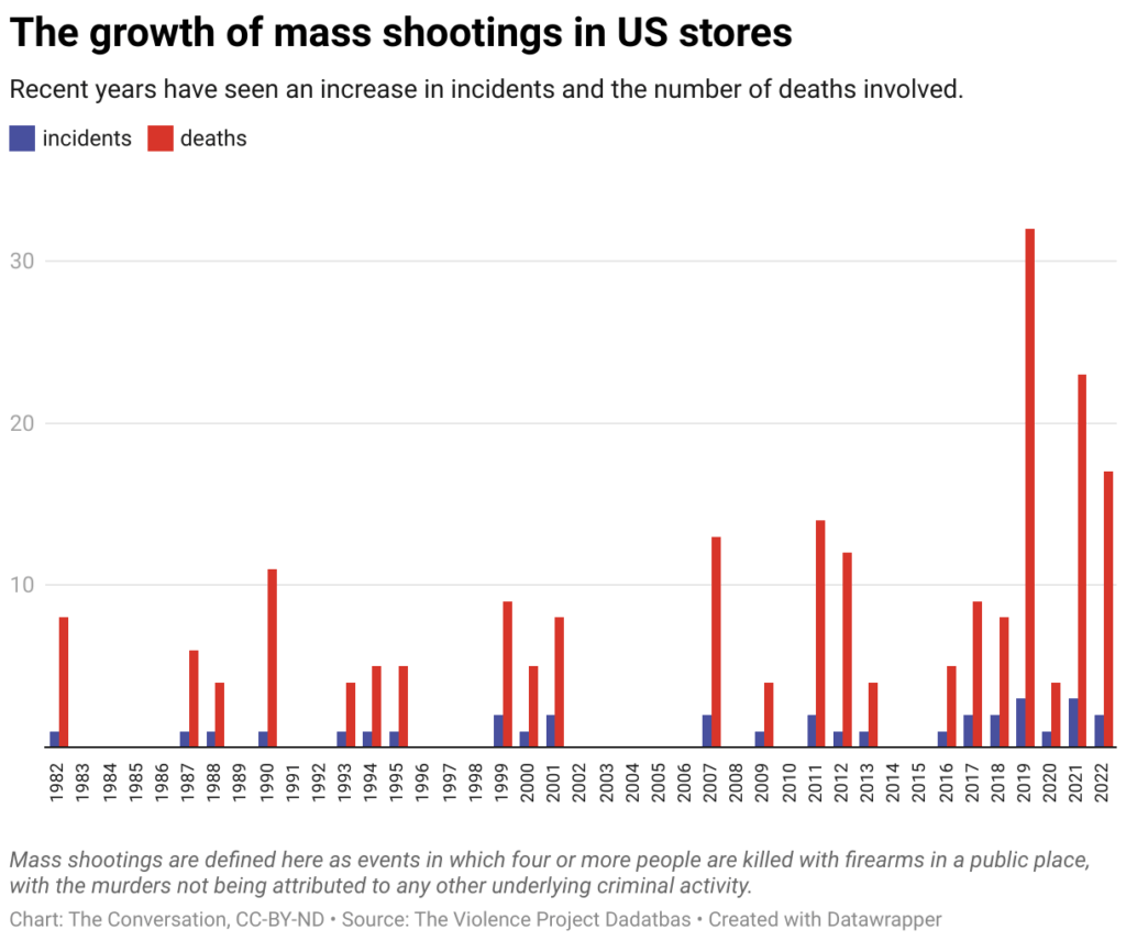 The growth of mass shootings in US stores
