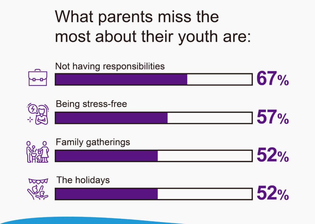 Childhood survey: What parents miss the most