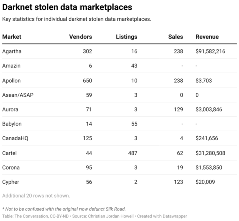 Darknet stolen data marketplaces
