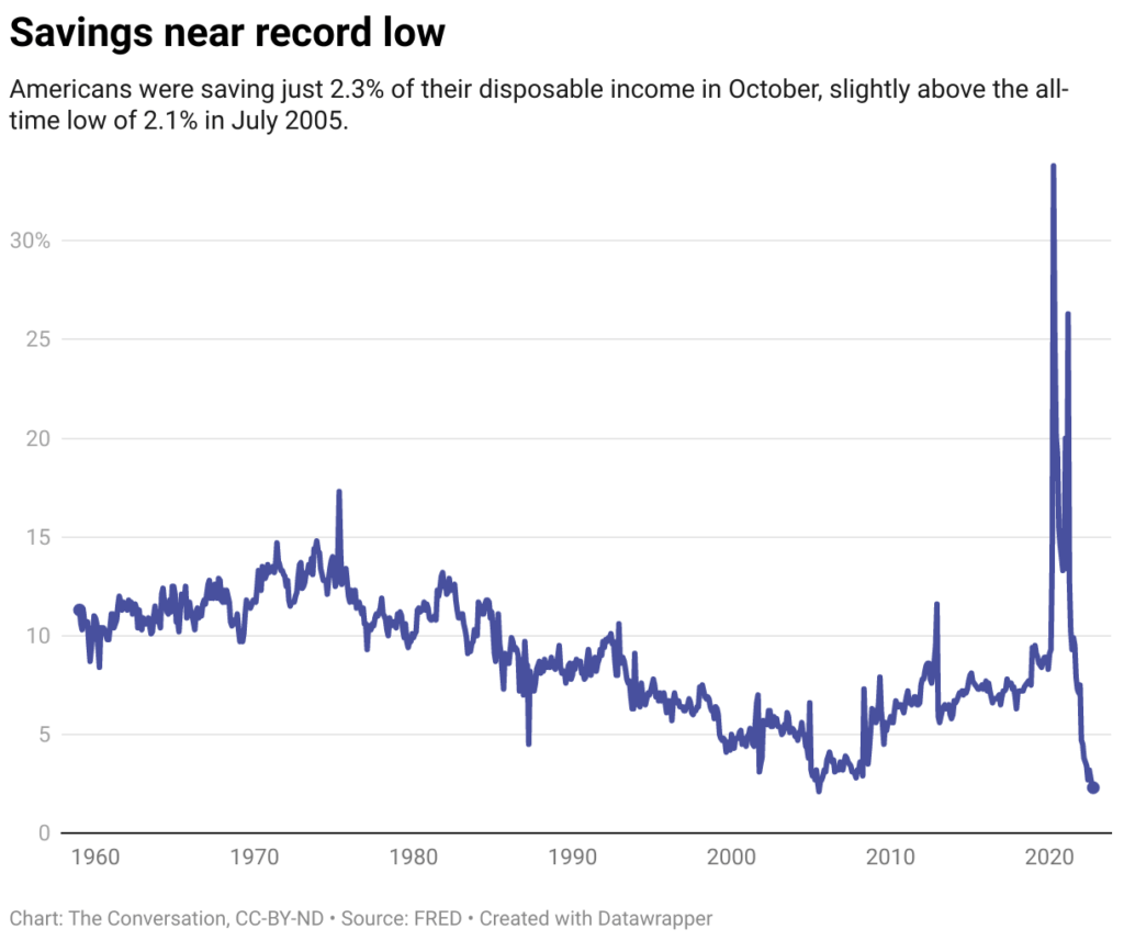 Americans' savings near record low