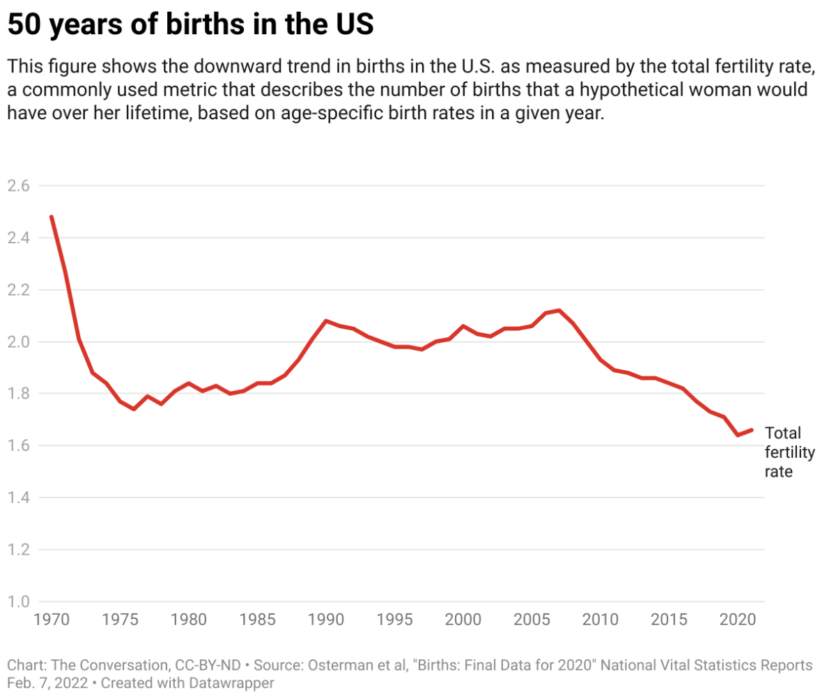 Chart shows 50 years of births in the U.S.