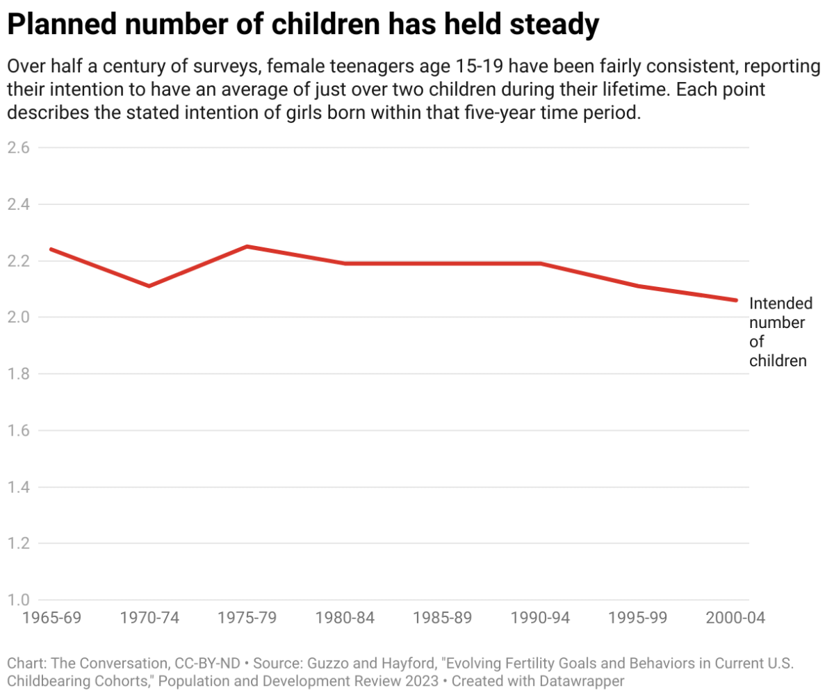 Planned number of children in the US remains steady, chart shows